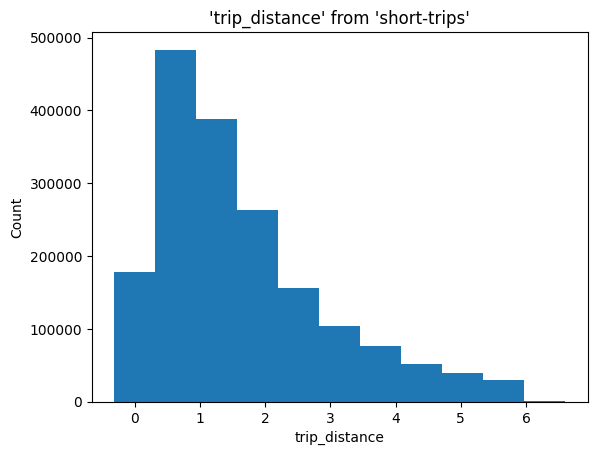 short-trips 데이터��셋의 이동 거리를 10개 구간으로 나누어 나타낸 분포 히스토그램